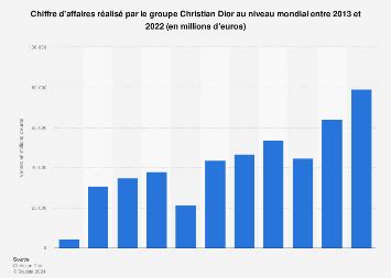 chiffre d'affaire dior 2024